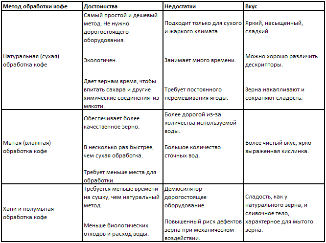 Таблица сравнения методов обработки кофе.png Таблица сравнения методов обработки кофе.png